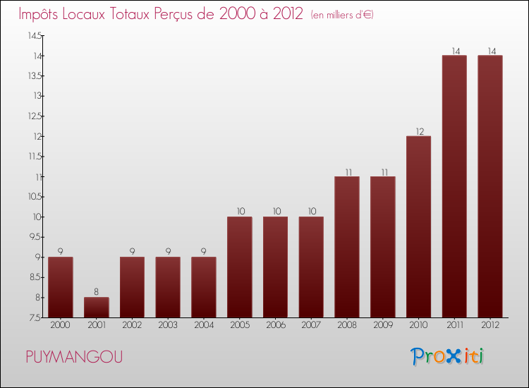 Evolution des Impôts Locaux pour la commune de PUYMANGOU de 2000 à 2012 Evolution des Impôts Locaux pour PUYMANGOU de 2000 à 2012