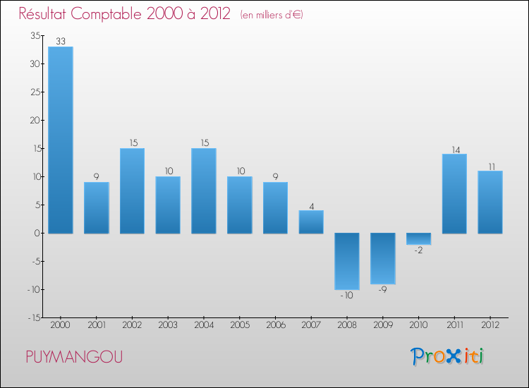 Evolution du résultat comptable pour la commune de PUYMANGOU de 2000 à 2012 Evolution du résultat comptable pour PUYMANGOU de 2000 à 2012