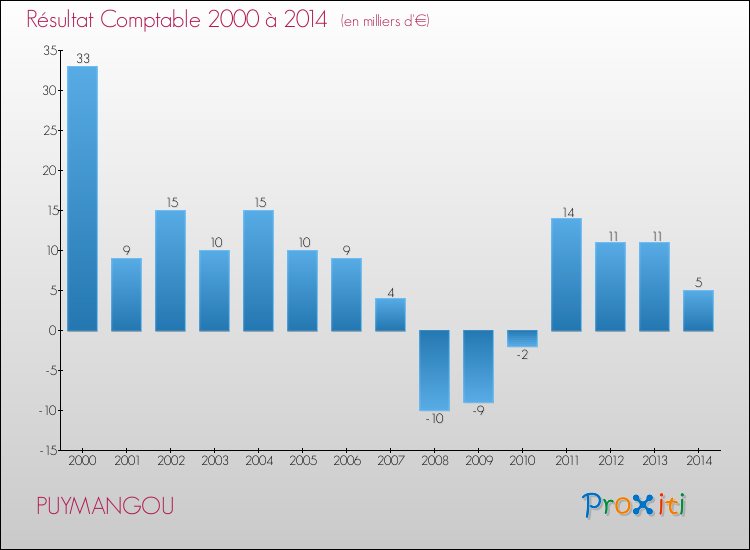 Evolution du résultat comptable pour la commune de PUYMANGOU de 2000 à 2014 Evolution du résultat comptable pour PUYMANGOU de 2000 à 2014