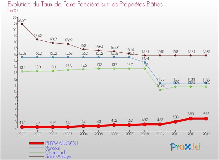 Evolution du taux de la taxe foncière sur le bati pour PUYMANGOU et les communes proches de 2000 à 2012 Comparaison des taux de taxe foncière sur le bati pour PUYMANGOU et les communes voisines de 2000 à 2012