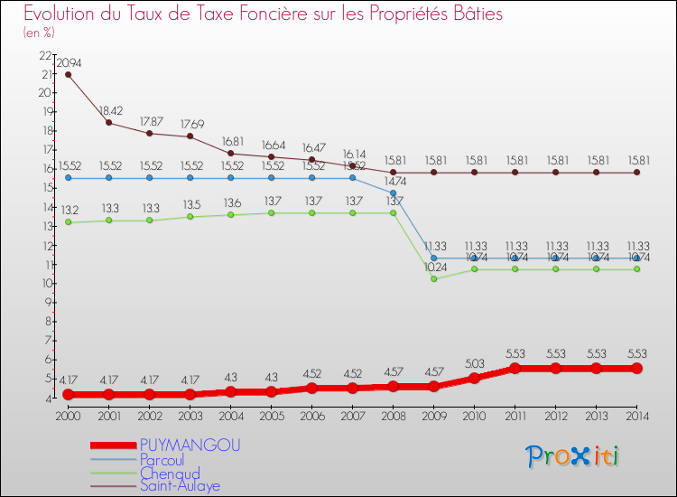 Evolution du taux de la taxe foncière sur le bati pour PUYMANGOU et les communes proches de 2000 à 2014 Comparaison des taux de taxe foncière sur le bati pour PUYMANGOU et les communes voisines de 2000 à 2014