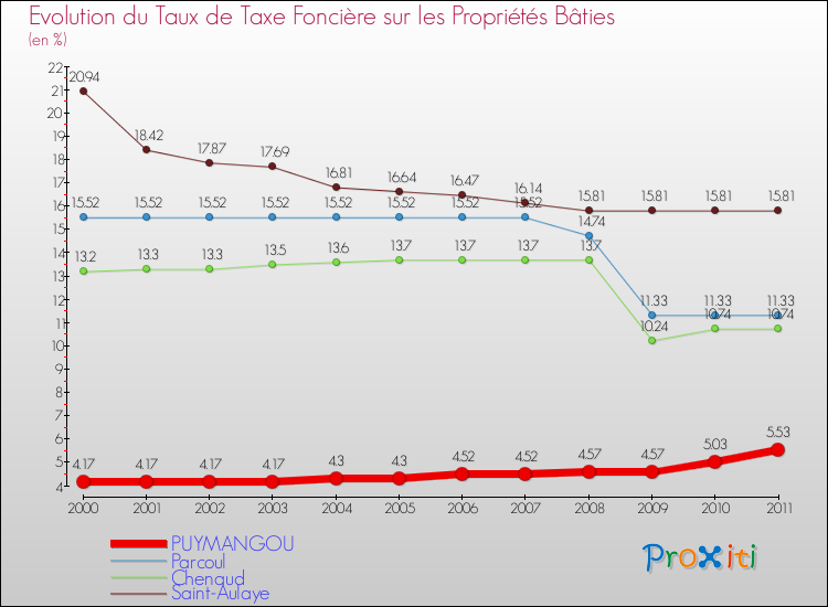 Evolution du taux de la taxe foncière sur le bati pour PUYMANGOU et les communes proches Comparaison des taux de taxe foncière sur le bati pour PUYMANGOU et les communes voisines