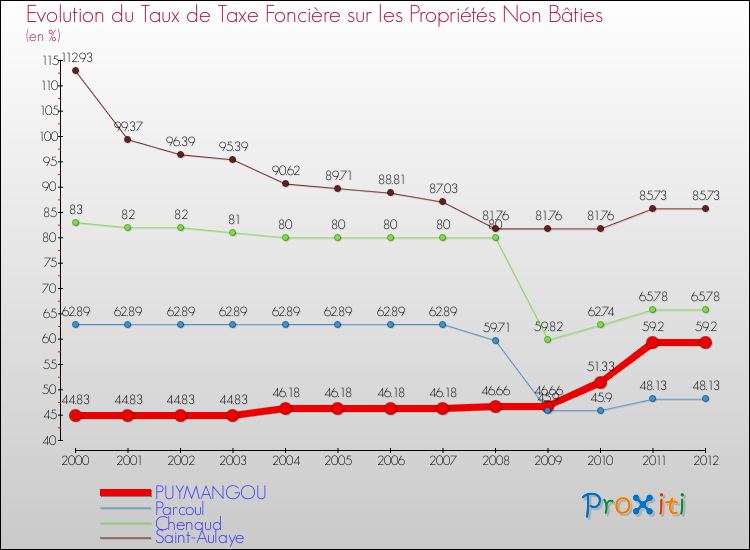 Evolution du taux de la taxe foncière sur les immeubles et terrains non batis pour PUYMANGOU et les communes proches de 2000 à 2012 Comparaison des taux de la taxe foncière sur les immeubles et terrains non batis pour PUYMANGOU et les communes voisines de 2000 à 2012