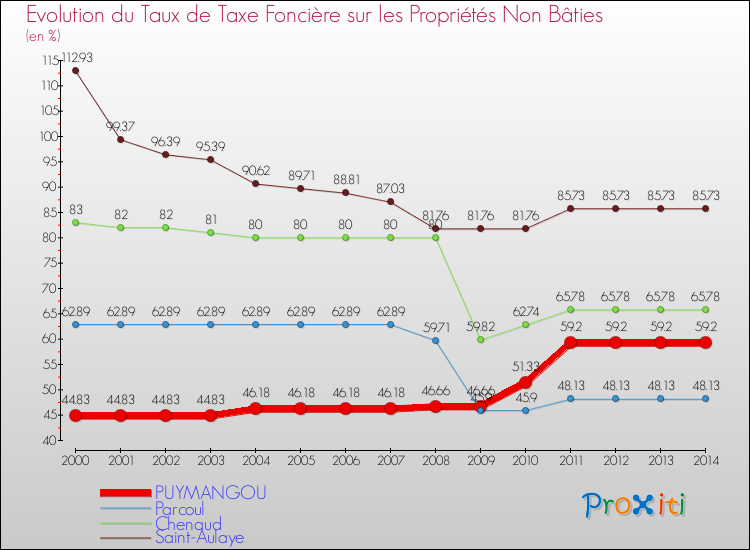 Evolution du taux de la taxe foncière sur les immeubles et terrains non batis pour PUYMANGOU et les communes proches de 2000 à 2014 Comparaison des taux de la taxe foncière sur les immeubles et terrains non batis pour PUYMANGOU et les communes voisines de 2000 à 2014