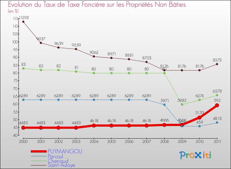 Evolution du taux de la taxe foncière sur les immeubles et terrains non batis pour PUYMANGOU et les communes proches Comparaison des taux de la taxe foncière sur les immeubles et terrains non batis pour PUYMANGOU et les communes voisines