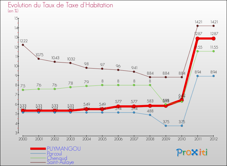 Evolution du taux de la taxe d'habitation pour PUYMANGOU et les communes proches Comparaison des taux de la taxe d'habitation pour PUYMANGOU et les communes voisines
