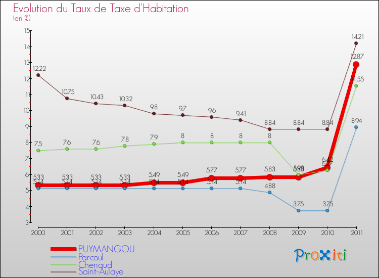 Evolution du taux de la taxe d'habitation pour PUYMANGOU et les communes proches Comparaison des taux de la taxe d'habitation pour PUYMANGOU et les communes voisines
