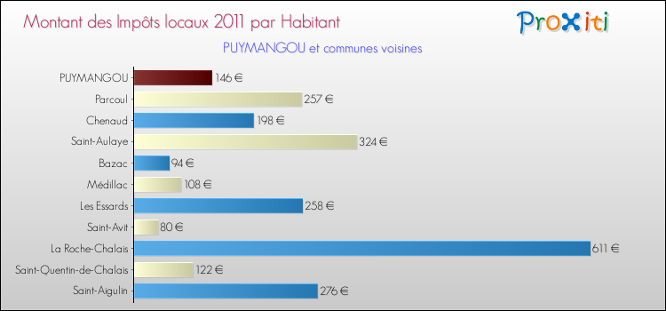 Montant des impôts locaux par Habitant pour PUYMANGOU et les communes proches Comparaison des impôts locaux par habitant pour PUYMANGOU et les communes voisines
