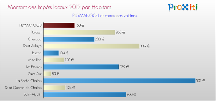 Montant des impôts locaux par Habitant pour PUYMANGOU et les communes proches Comparaison des impôts locaux par habitant pour PUYMANGOU et les communes voisines