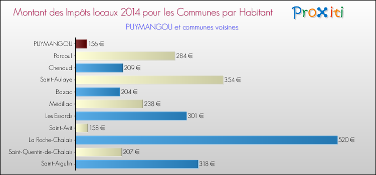Montant des impôts locaux par Habitant pour PUYMANGOU et les communes proches en 2014 Comparaison des impôts locaux par habitant pour PUYMANGOU et les communes voisines en 2014