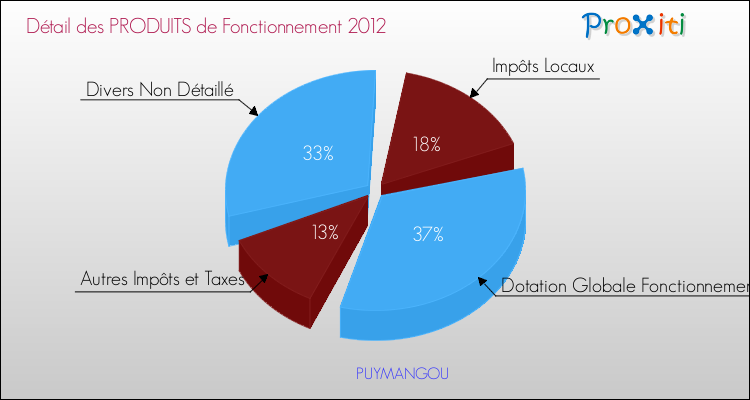 Décomposition du Budget de Fonctionnement 2012 de la commune de PUYMANGOU Budget de Fonctionnement 2012 pour la commune de PUYMANGOU