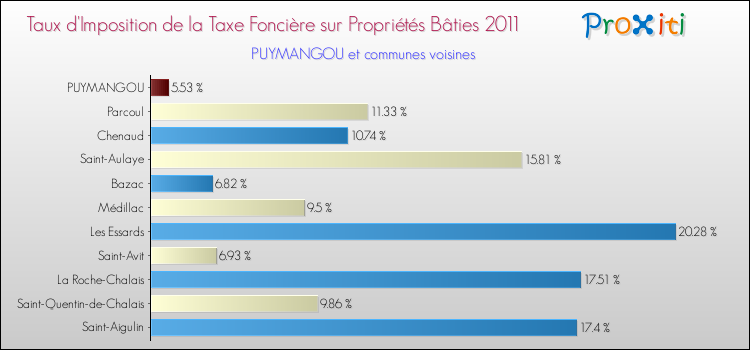 Taux d'imposition de la taxe foncière sur le bati 2011 pour PUYMANGOU et les communes proches Comparaison des taux d'imposition de la taxe foncière sur le bati 2011 pour PUYMANGOU et les communes voisines