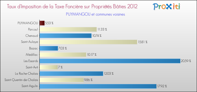 Taux d'imposition de la taxe foncière sur le bati 2012 pour PUYMANGOU et les communes proches Comparaison des taux d'imposition de la taxe foncière sur le bati 2012 pour PUYMANGOU et les communes voisines