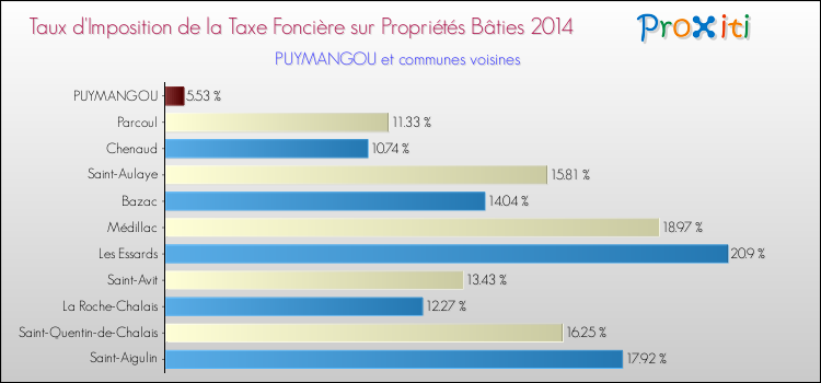 Taux d'imposition de la taxe foncière sur le bati 2014 pour PUYMANGOU et les communes proches Comparaison des taux d'imposition de la taxe foncière sur le bati 2014 pour PUYMANGOU et les communes voisines
