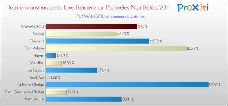Taux d'imposition de la taxe foncière sur les immeubles et terrains non batis 2011 pour PUYMANGOU et les communes proches Comparaison des taux d'imposition de la taxe foncière sur les immeubles et terrains non batis 2011 pour PUYMANGOU et les communes voisines