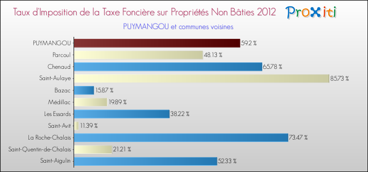 Taux d'imposition de la taxe foncière sur les immeubles et terrains non batis 2012 pour PUYMANGOU et les communes proches Comparaison des taux d'imposition de la taxe foncière sur les immeubles et terrains non batis 2012 pour PUYMANGOU et les communes voisines