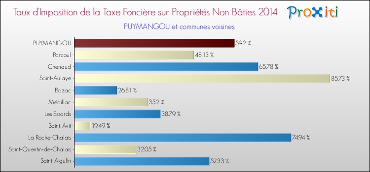 Taux d'imposition de la taxe foncière sur les immeubles et terrains non batis 2014 pour PUYMANGOU et les communes proches Comparaison des taux d'imposition de la taxe foncière sur les immeubles et terrains non batis 2014 pour PUYMANGOU et les communes voisines
