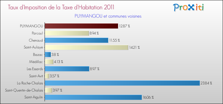 Taux d'imposition de la taxe d'habitation 2011 pour PUYMANGOU et les communes proches Comparaison des taux d'imposition de la taxe d'habitation 2011 pour PUYMANGOU et les communes voisines