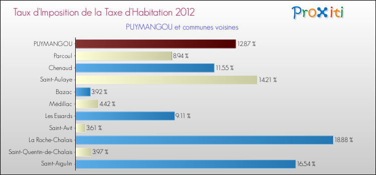 Taux d'imposition de la taxe d'habitation 2012 pour PUYMANGOU et les communes proches Comparaison des taux d'imposition de la taxe d'habitation 2012 pour PUYMANGOU et les communes voisines