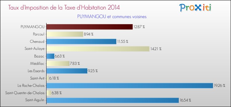 Taux d'imposition de la taxe d'habitation 2014 pour PUYMANGOU et les communes proches Comparaison des taux d'imposition de la taxe d'habitation 2014 pour PUYMANGOU et les communes voisines