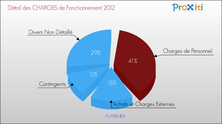 Décomposition des Charges de Fonctionnement 2012 de la commune de PUYRENIER Charges de Fonctionnement 2012 pour la commune de PUYRENIER