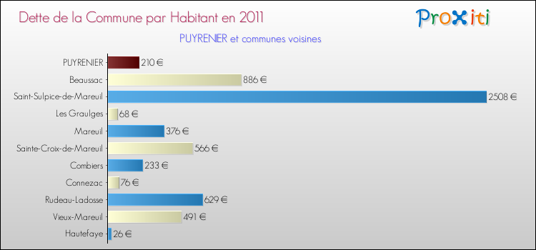 Dette par habitant de la commune en 2011 pour PUYRENIER et les communes proches Comparaison de la dette par habitant de la commune en 2011 pour PUYRENIER et les communes voisines