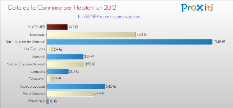 Dette par habitant de la commune en 2012 pour PUYRENIER et les communes proches Comparaison de la dette par habitant de la commune en 2012 pour PUYRENIER et les communes voisines