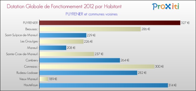 Montant des dotations globales de fonctionnement DGF par Habitant pour PUYRENIER et les communes proches Comparaison des des dotations globales de fonctionnement DGF par habitant pour PUYRENIER et les communes voisines