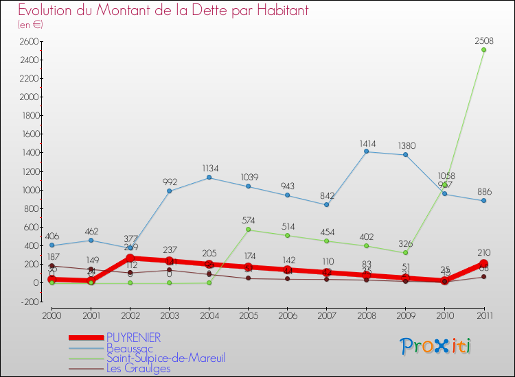Evolution de la dette par habitant pour la commune de PUYRENIER et les communes proches Comparaison de la dette par habitant pour PUYRENIER et les communes voisines