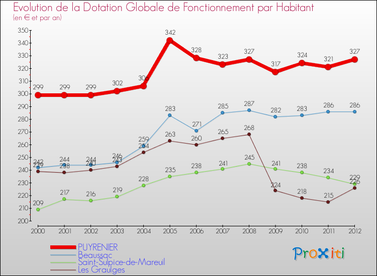 Evolution et montant de la dotation globale de fonctionnement par Habitant pour PUYRENIER et les communes proches Comparaison des dotations globales de fonctionnement par habitant pour PUYRENIER et les communes voisines