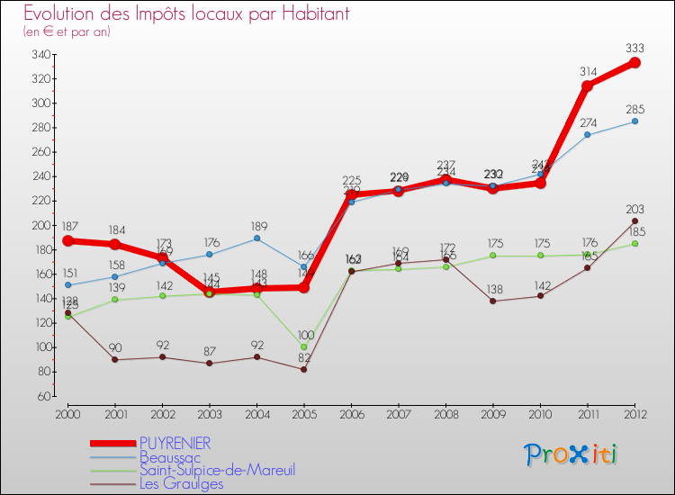 Evolution et montant des impôts locaux par Habitant pour PUYRENIER et les communes proches Comparaison des impôts locaux par habitant pour PUYRENIER et les communes voisines