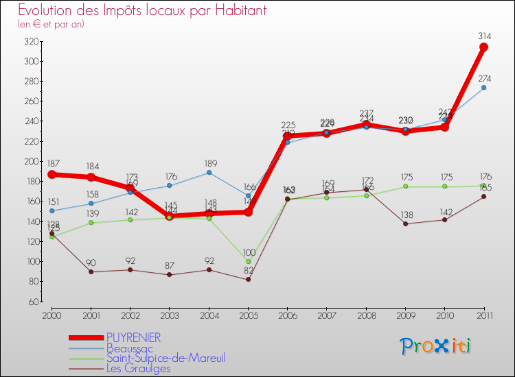Evolution et montant des impôts locaux par Habitant pour PUYRENIER et les communes proches Comparaison des impôts locaux par habitant pour PUYRENIER et les communes voisines