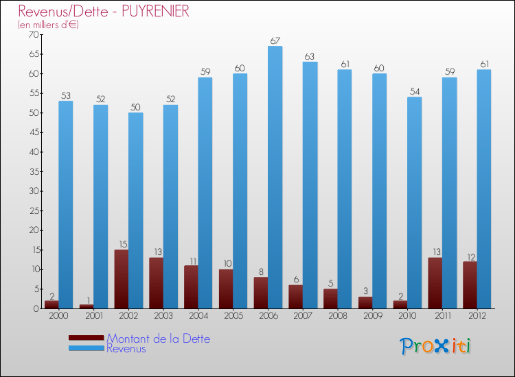 Evolution comparée de la dette et des revenus pour la commune de PUYRENIER de 2000 à 2012 Comparaison de la dette et des revenus pour PUYRENIER de 2000 à 2012