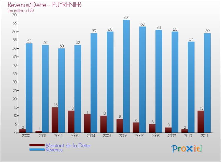 Evolution comparée de la dette et des revenus pour la commune de PUYRENIER de 2000 à 2011 Comparaison de la dette et des revenus pour PUYRENIER de 2000 à 2011