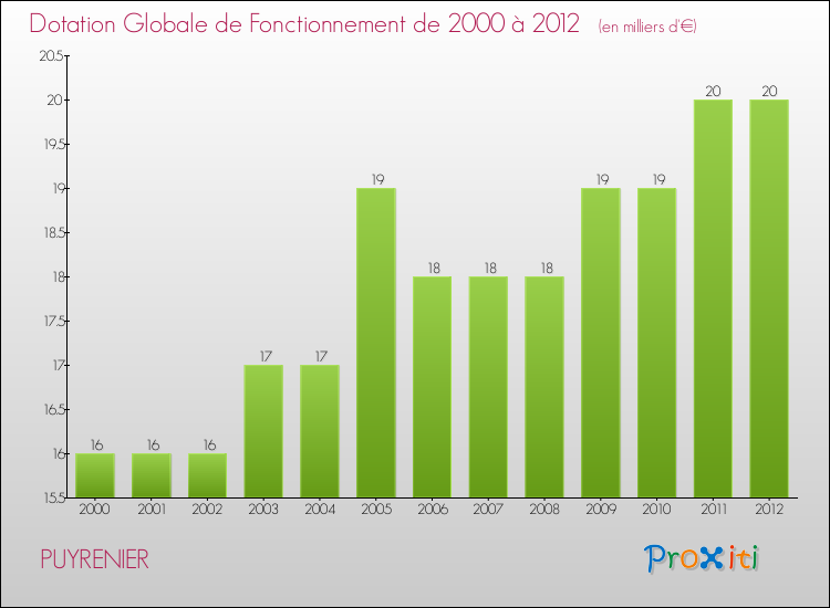 Evolution du montant de la Dotation Globale de Fonctionnement pour la commune de PUYRENIER de 2000 à 2012 Evolution du montant de la Dotation Globale de Fonctionnement pour PUYRENIER de 2000 à 2012