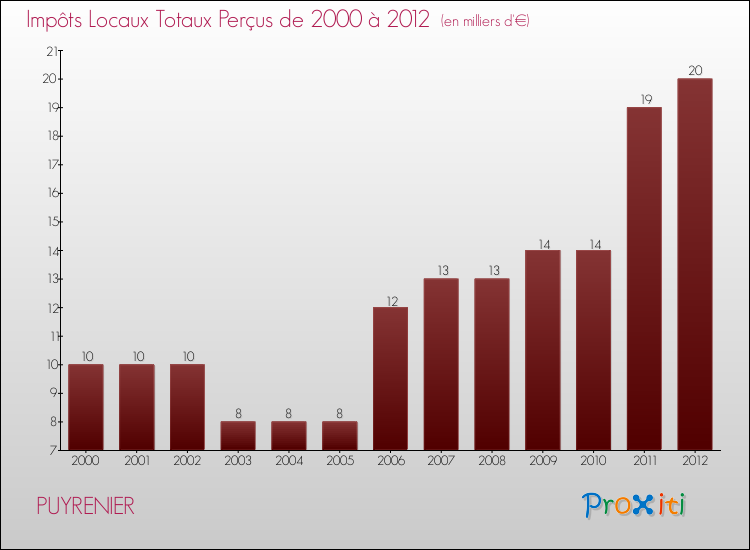 Evolution des Impôts Locaux pour la commune de PUYRENIER de 2000 à 2012 Evolution des Impôts Locaux pour PUYRENIER de 2000 à 2012