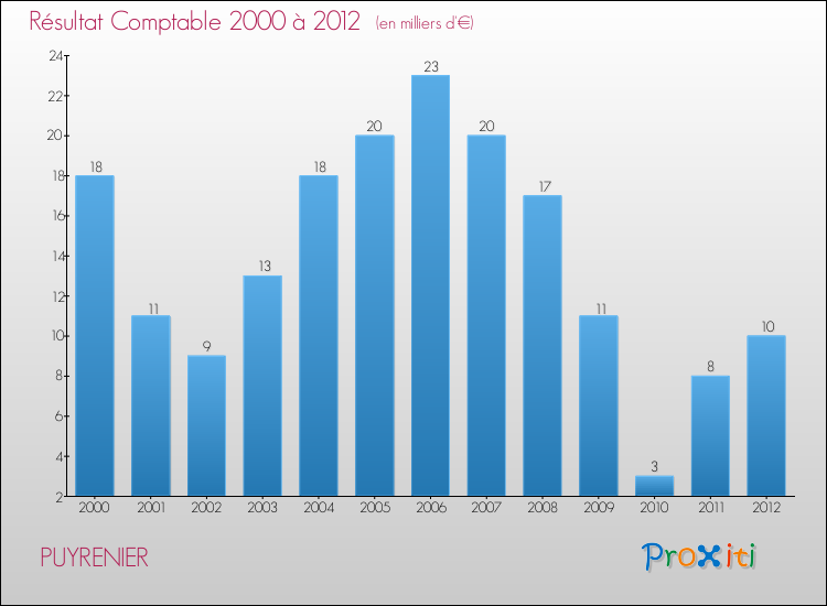 Evolution du résultat comptable pour la commune de PUYRENIER de 2000 à 2012 Evolution du résultat comptable pour PUYRENIER de 2000 à 2012