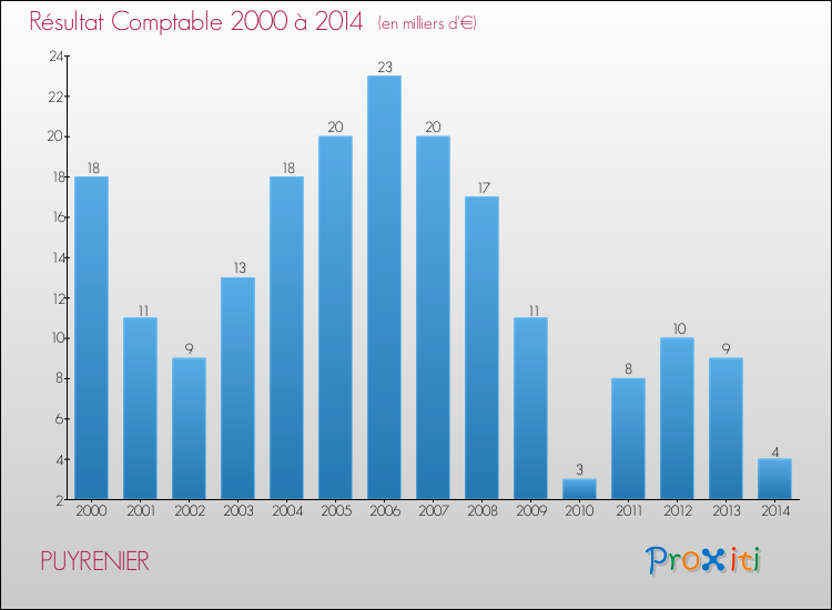 Evolution du résultat comptable pour la commune de PUYRENIER de 2000 à 2014 Evolution du résultat comptable pour PUYRENIER de 2000 à 2014