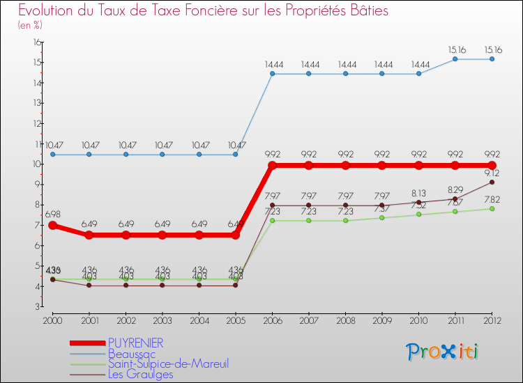 Evolution du taux de la taxe foncière sur le bati pour PUYRENIER et les communes proches de 2000 à 2012 Comparaison des taux de taxe foncière sur le bati pour PUYRENIER et les communes voisines de 2000 à 2012