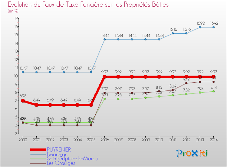 Evolution du taux de la taxe foncière sur le bati pour PUYRENIER et les communes proches de 2000 à 2014 Comparaison des taux de taxe foncière sur le bati pour PUYRENIER et les communes voisines de 2000 à 2014