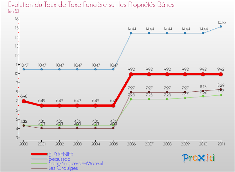 Evolution du taux de la taxe foncière sur le bati pour PUYRENIER et les communes proches Comparaison des taux de taxe foncière sur le bati pour PUYRENIER et les communes voisines