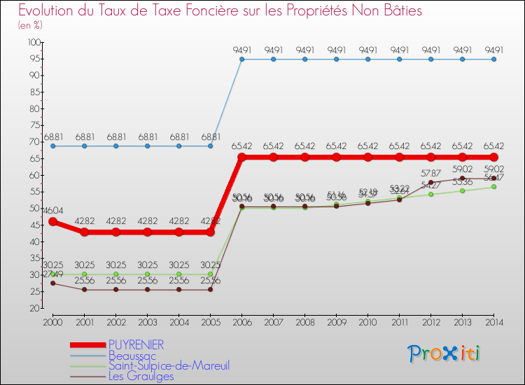 Evolution du taux de la taxe foncière sur les immeubles et terrains non batis pour PUYRENIER et les communes proches de 2000 à 2014 Comparaison des taux de la taxe foncière sur les immeubles et terrains non batis pour PUYRENIER et les communes voisines de 2000 à 2014