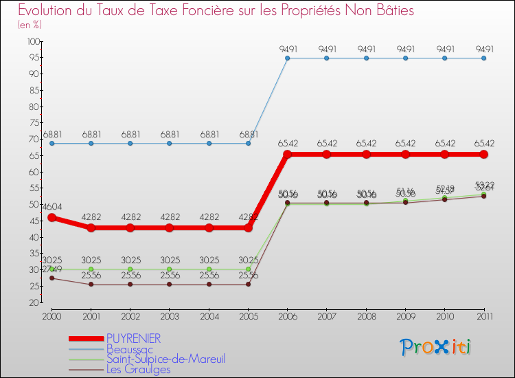 Evolution du taux de la taxe foncière sur les immeubles et terrains non batis pour PUYRENIER et les communes proches Comparaison des taux de la taxe foncière sur les immeubles et terrains non batis pour PUYRENIER et les communes voisines