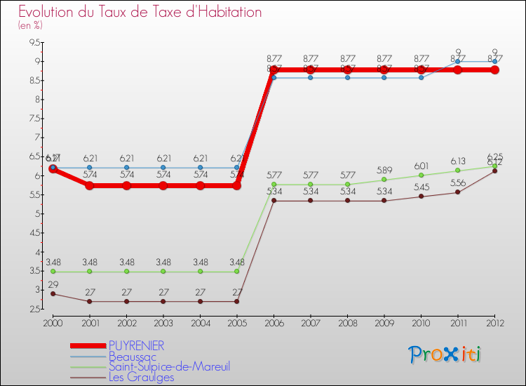 Evolution du taux de la taxe d'habitation pour PUYRENIER et les communes proches Comparaison des taux de la taxe d'habitation pour PUYRENIER et les communes voisines