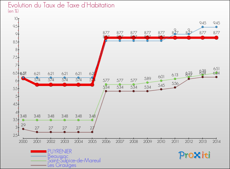 Evolution du taux de la taxe d'habitation pour PUYRENIER et les communes proches de 2000 à 2014 Comparaison des taux de la taxe d'habitation pour PUYRENIER et les communes voisines de 2000 à 2014