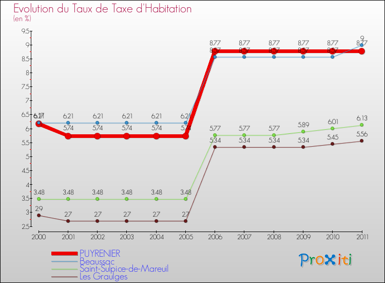 Evolution du taux de la taxe d'habitation pour PUYRENIER et les communes proches Comparaison des taux de la taxe d'habitation pour PUYRENIER et les communes voisines