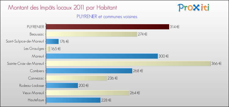 Montant des impôts locaux par Habitant pour PUYRENIER et les communes proches Comparaison des impôts locaux par habitant pour PUYRENIER et les communes voisines