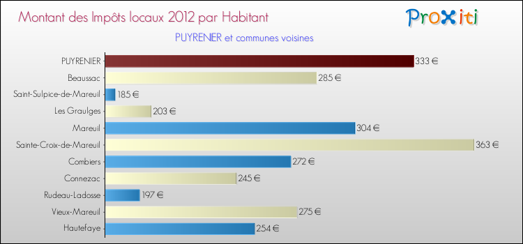 Montant des impôts locaux par Habitant pour PUYRENIER et les communes proches Comparaison des impôts locaux par habitant pour PUYRENIER et les communes voisines