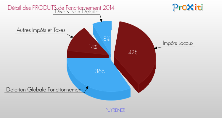 Décomposition du Budget de Fonctionnement 2014 de la commune de PUYRENIER Budget de Fonctionnement 2014 pour la commune de PUYRENIER