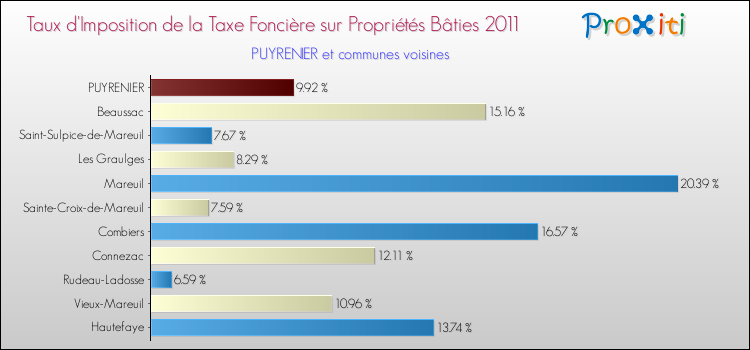 Taux d'imposition de la taxe foncière sur le bati 2011 pour PUYRENIER et les communes proches Comparaison des taux d'imposition de la taxe foncière sur le bati 2011 pour PUYRENIER et les communes voisines